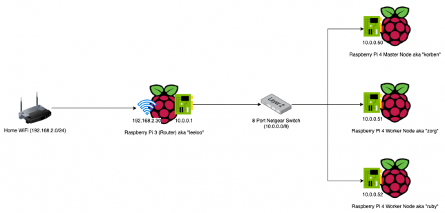Raspberry Pi Kubernetes Network Diagram