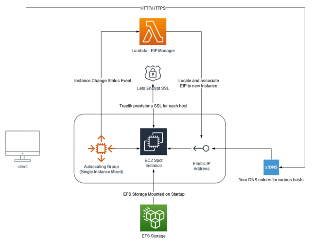 minimal cost web hosting Infrastructure diagram